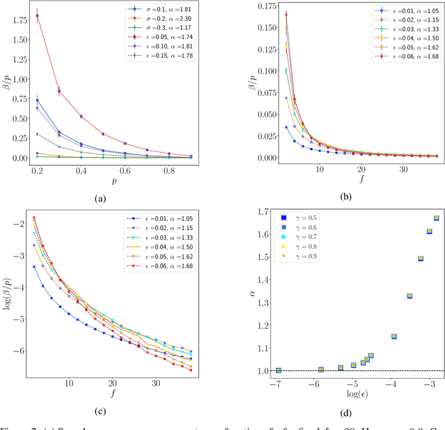 Figure 2 for Asymptotic convergence rate of Dropout on shallow linear neural networks