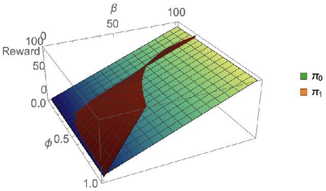Figure 4 for Cooperative-Competitive Reinforcement Learning with History-Dependent Rewards