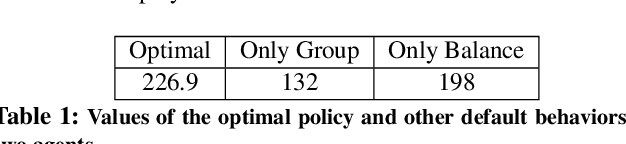 Figure 2 for Cooperative-Competitive Reinforcement Learning with History-Dependent Rewards