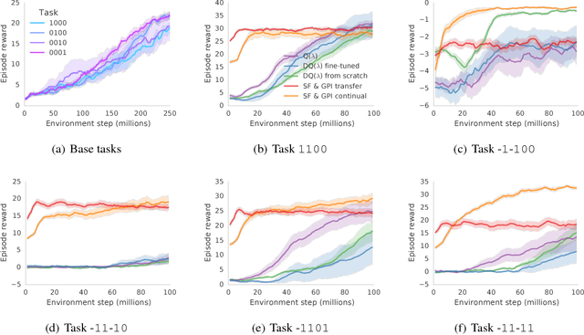 Figure 3 for Transfer in Deep Reinforcement Learning Using Successor Features and Generalised Policy Improvement