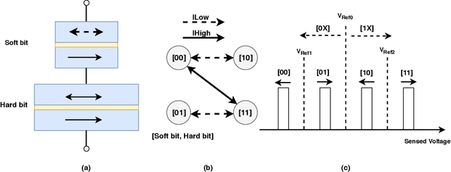 Figure 3 for Reliable and Energy Efficient MLC STT-RAM Buffer for CNN Accelerators