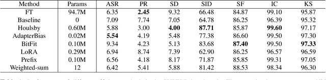 Figure 2 for Exploring Efficient-tuning Methods in Self-supervised Speech Models