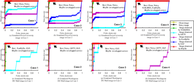Figure 2 for Hyperspectral Image Denoising and Anomaly Detection Based on Low-rank and Sparse Representations