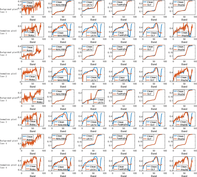 Figure 3 for Hyperspectral Image Denoising and Anomaly Detection Based on Low-rank and Sparse Representations