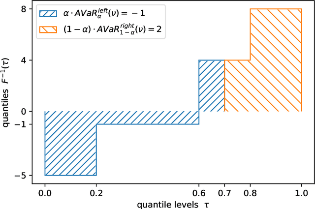 Figure 4 for Robustness and risk management via distributional dynamic programming