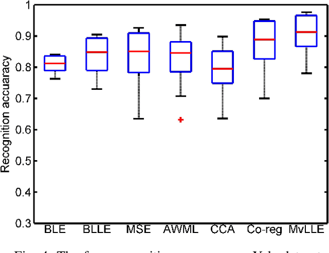 Figure 4 for A unified framework based on graph consensus term for multi-view learning
