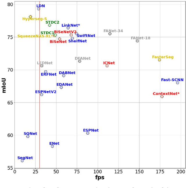 Figure 4 for On Efficient Real-Time Semantic Segmentation: A Survey