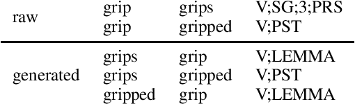 Figure 3 for The NYU-CUBoulder Systems for SIGMORPHON 2020 Task 0 and Task 2