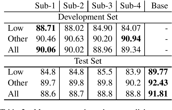 Figure 4 for The NYU-CUBoulder Systems for SIGMORPHON 2020 Task 0 and Task 2