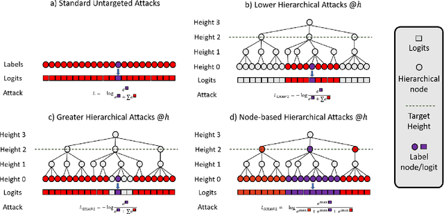 Figure 1 for A Hierarchical Assessment of Adversarial Severity