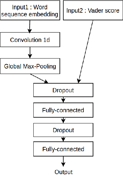 Figure 1 for Fortia-FBK at SemEval-2017 Task 5: Bullish or Bearish? Inferring Sentiment towards Brands from Financial News Headlines