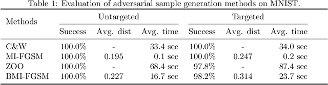 Figure 2 for Black-box Adversarial Sample Generation Based on Differential Evolution