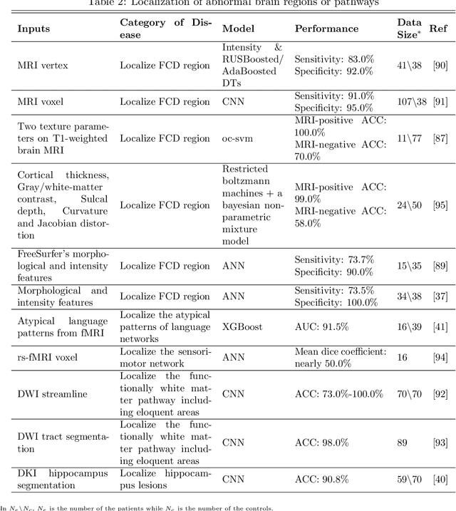 Figure 4 for Machine Learning Applications on Neuroimaging for Diagnosis and Prognosis of Epilepsy: A Review