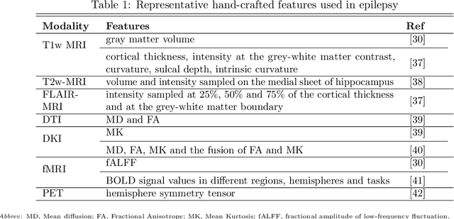 Figure 2 for Machine Learning Applications on Neuroimaging for Diagnosis and Prognosis of Epilepsy: A Review