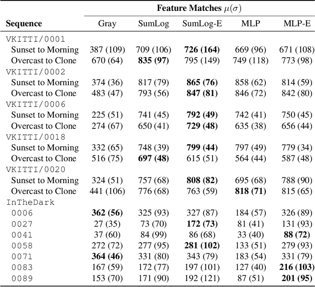Figure 4 for Learning Matchable Colorspace Transformations for Long-term Metric Visual Localization