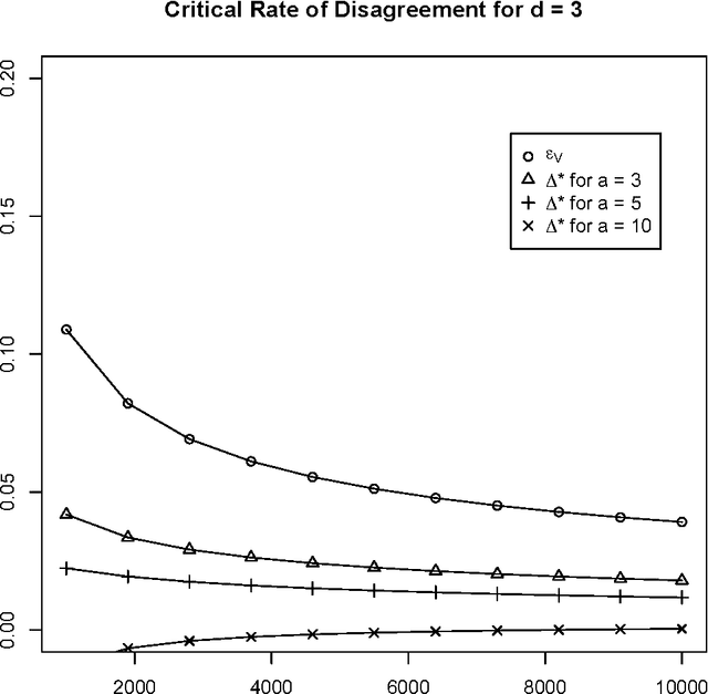 Figure 2 for Some Theory For Practical Classifier Validation