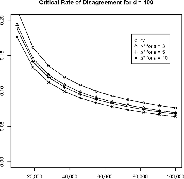 Figure 3 for Some Theory For Practical Classifier Validation