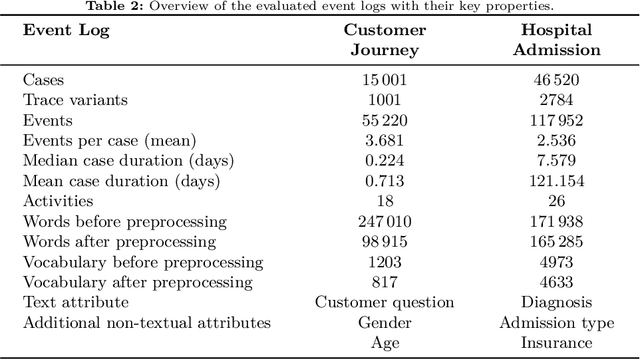 Figure 4 for Text-Aware Predictive Monitoring of Business Processes