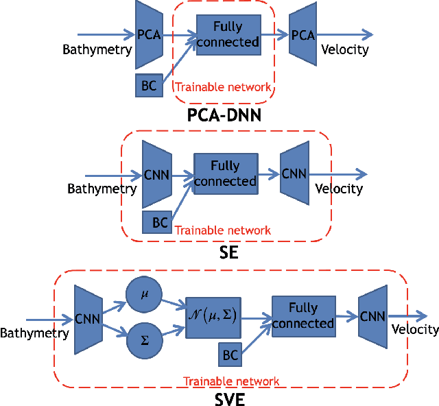 Figure 3 for Deep learning-based fast solver of the shallow water equations