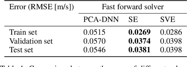 Figure 2 for Deep learning-based fast solver of the shallow water equations