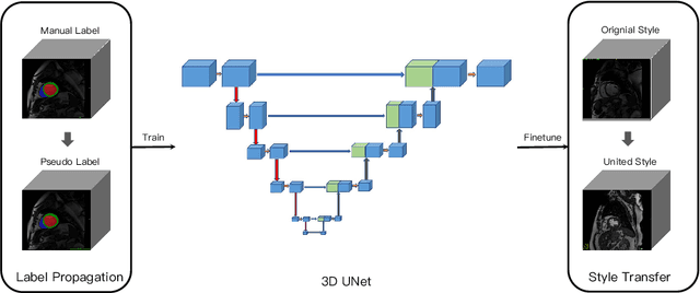 Figure 1 for Semi-supervised Cardiac Image Segmentation via Label Propagation and Style Transfer