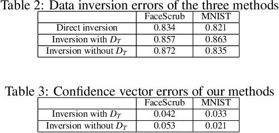 Figure 4 for Model Inversion Attack against Transfer Learning: Inverting a Model without Accessing It
