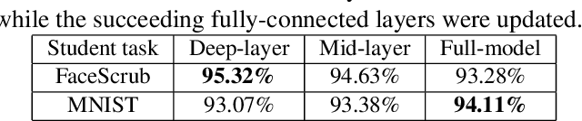 Figure 2 for Model Inversion Attack against Transfer Learning: Inverting a Model without Accessing It