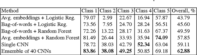 Figure 3 for A Large-Scale CNN Ensemble for Medication Safety Analysis