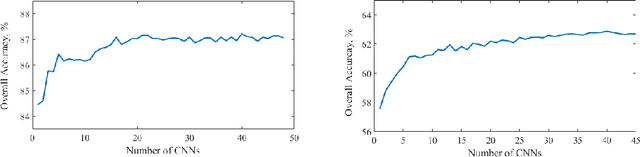 Figure 4 for A Large-Scale CNN Ensemble for Medication Safety Analysis