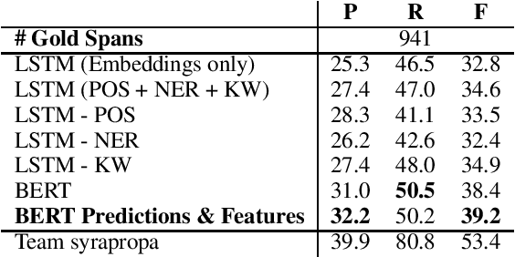 Figure 1 for Team DoNotDistribute at SemEval-2020 Task 11: Features, Finetuning, and Data Augmentation in Neural Models for Propaganda Detection in News Articles