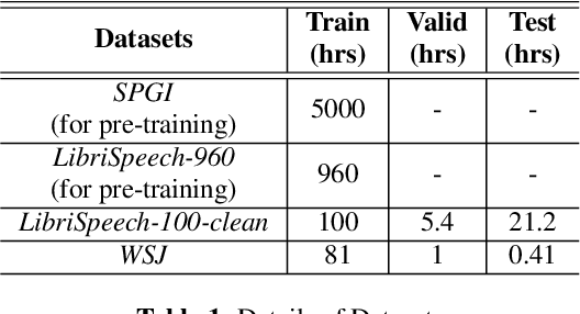 Figure 1 for Domain Adaptation of low-resource Target-Domain models using well-trained ASR Conformer Models
