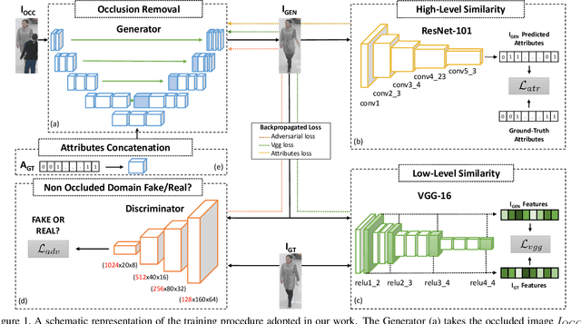 Figure 1 for Can Adversarial Networks Hallucinate Occluded People With a Plausible Aspect?