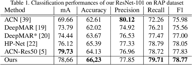 Figure 2 for Can Adversarial Networks Hallucinate Occluded People With a Plausible Aspect?