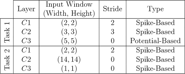 Figure 4 for Combining STDP and Reward-Modulated STDP in Deep Convolutional Spiking Neural Networks for Digit Recognition