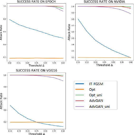 Figure 2 for An Analysis of Adversarial Attacks and Defenses on Autonomous Driving Models