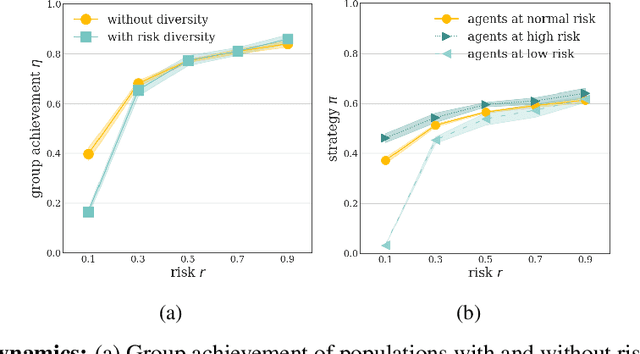 Figure 1 for Learning Collective Action under Risk Diversity