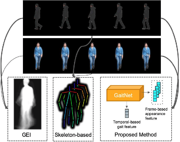 Figure 1 for Gait Recognition via Disentangled Representation Learning