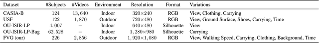 Figure 2 for Gait Recognition via Disentangled Representation Learning