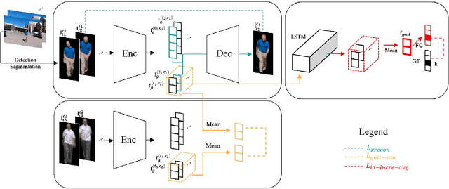 Figure 3 for Gait Recognition via Disentangled Representation Learning