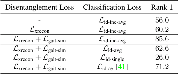 Figure 4 for Gait Recognition via Disentangled Representation Learning