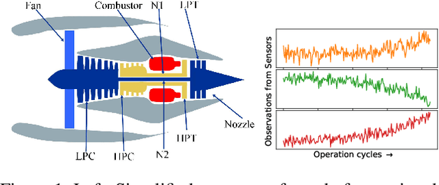Figure 1 for Graph Neural Networks for Leveraging Industrial Equipment Structure: An application to Remaining Useful Life Estimation