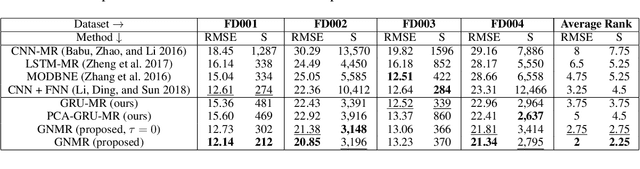 Figure 2 for Graph Neural Networks for Leveraging Industrial Equipment Structure: An application to Remaining Useful Life Estimation