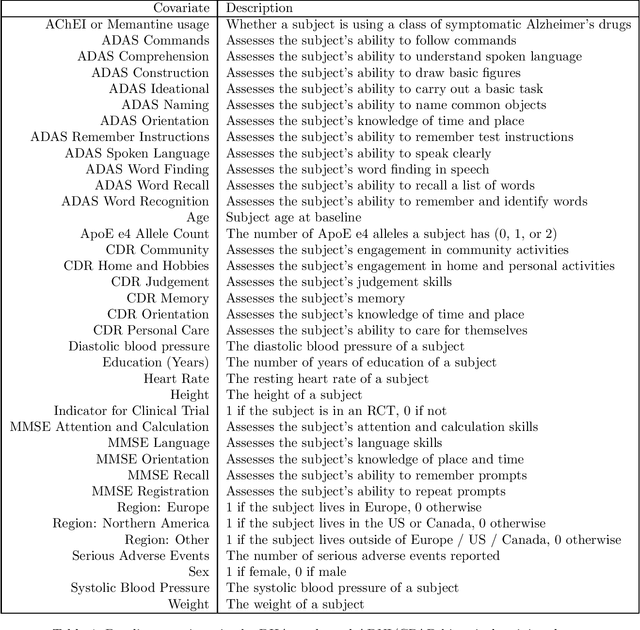 Figure 4 for Increasing the efficiency of randomized trial estimates via linear adjustment for a prognostic score