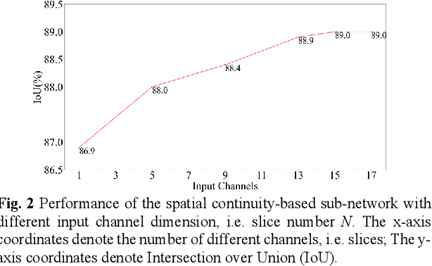 Figure 3 for Semi-Supervised Segmentation of Mitochondria from Electron Microscopy Images Using Spatial Continuity