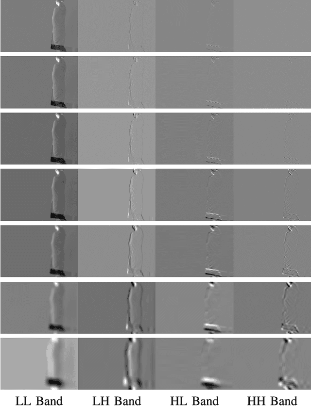 Figure 3 for A Fusion Framework for Camouflaged Moving Foreground Detection in the Wavelet Domain