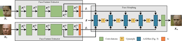 Figure 3 for Face Morphing: Fooling a Face Recognition System Is Simple!