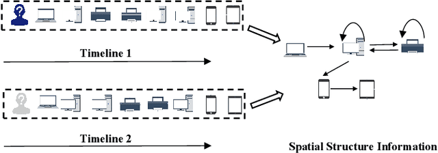 Figure 1 for Spatio-Temporal Contrastive Learning Enhanced GNNs for Session-based Recommendation