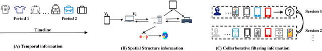 Figure 3 for Spatio-Temporal Contrastive Learning Enhanced GNNs for Session-based Recommendation