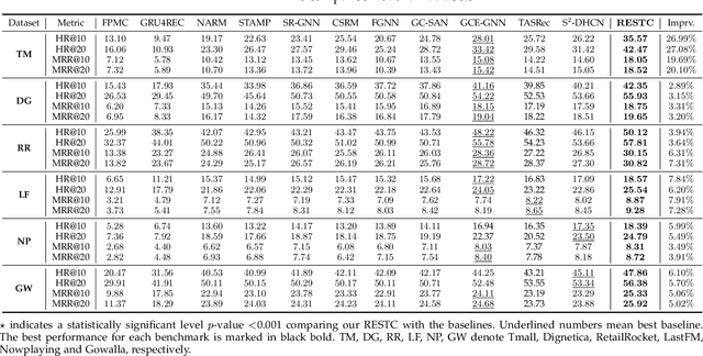 Figure 4 for Spatio-Temporal Contrastive Learning Enhanced GNNs for Session-based Recommendation