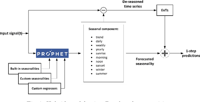 Figure 3 for Short-term Renewable Energy Forecasting in Greece using Prophet Decomposition and Tree-based Ensembles